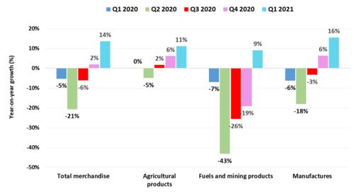 WTO報(bào)告揭示 2021年第一季度全球商品貿(mào)易總量環(huán)比增長2.1%，同比回升至4.3%，國內(nèi)貿(mào)易代理面臨新機(jī)遇與挑戰(zhàn)